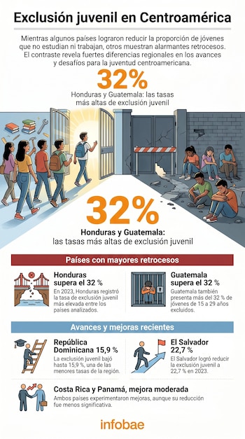 Infografía muestra jóvenes yendo a oportunidades, y otros excluidos junto a datos de exclusión juvenil de Centroamérica: Honduras y Guatemala con 32%, El Salvador 22.7%, Rep. Dominicana 15.9%.