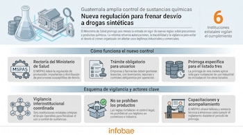 Infografía sobre regulación de sustancias químicas en Guatemala con iconos de laboratorio, edificios, documentos, barriles, escudo y personas.