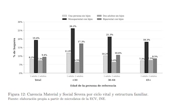Carencia Material y Social Severa por ciclo vital y estructura familiar. (Fedea)