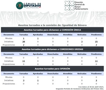 Las iniciativas pendientes permanecen estancadas,