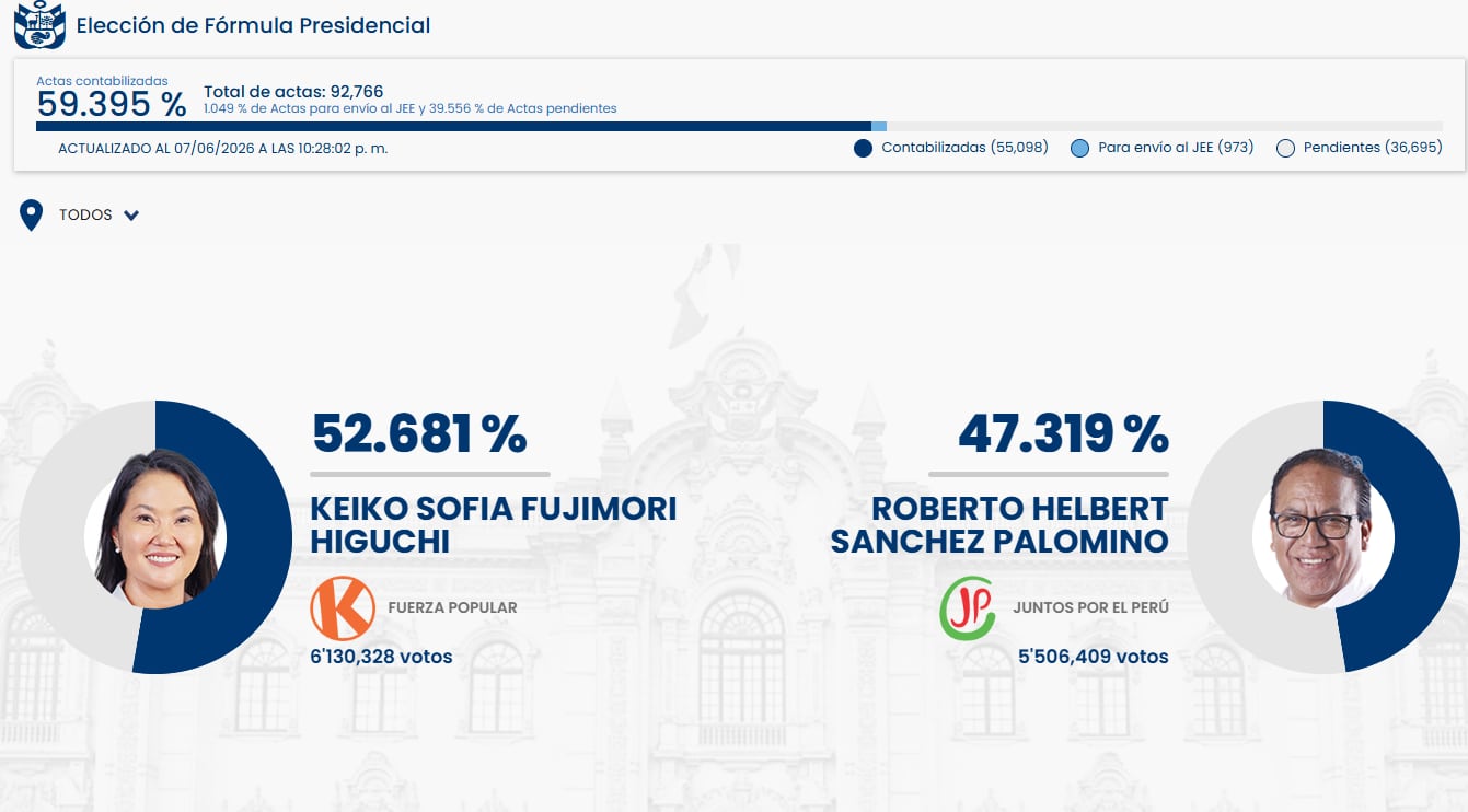 La Oficina Nacional de Procesos Electorales (ONPE) presenta los resultados oficiales de la elección presidencial, mostrando a Keiko Fujimori con un 52.681% y a Roberto Sánchez con un 47.319% de los votos. (ONPE)