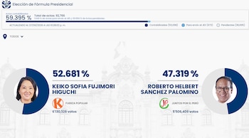 Pantalla con los resultados oficiales de la ONPE mostrando a Keiko Fujimori con 52.681% y Roberto Sánchez con 47.319% de votos. Se ven sus fotos y gráficos circulares
