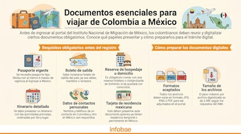 Infográfico que muestra documentos esenciales para viajar de Colombia a México, incluyendo pasaporte, boletos, reserva de hotel, itinerario, contactos y formatos de archivo.