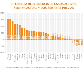 Diferencia de incidencia de casos activos en 14 días Gráfica: Jovani Pérez