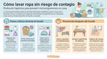 Infografía ilustra una mujer lavando ropa y los seis pasos del protocolo higiénico: separar, evitar humedad, usar temperatura, secar, limpiar superficies y lavarse manos.