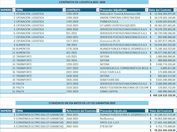 Daniel Briceño compartió un resumen de contratos de logística y convenios adjudicados entre 2023 y 2026 - crédito @Danielbricen/X