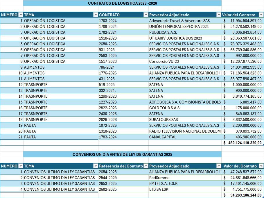 Daniel Briceño compartió un resumen de contratos de logística y convenios adjudicados entre 2023 y 2026 - crédito @Danielbricen/X