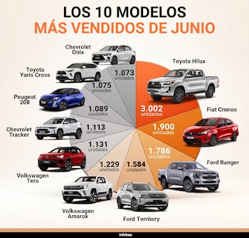 Los 10 modelos más vendidos de junio