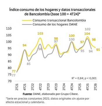 Bancolombia ve una tendencia de
menor uso del efectivo y mayor protagonismo de los canales digitales en el consumo de los colombianos - crédito Bancolombia