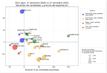 Gráfico de exportación de economías regionales en 2026