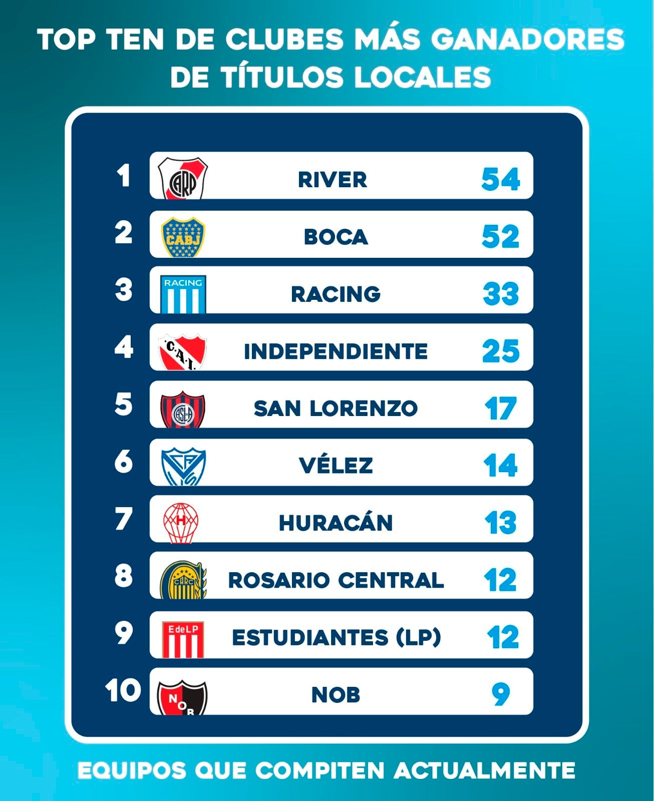 Top ten de los clubes más ganadores de títulos locales