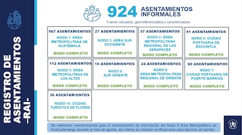 Infografía con el título Registro de Asentamientos -RAI-. Muestra un total de 924 asentamientos informales y su distribución en diez nodos de Guatemala