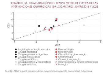 Tiempo de espera en intervenciones