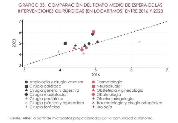Tiempo de espera en intervenciones quirúrgicas. (Airef)