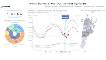 Tablero digital CAMMESA con demanda eléctrica 18.603 MW, matriz de generación, gráfico de demanda y generación SADI, mapa de flujos de potencia Argentina