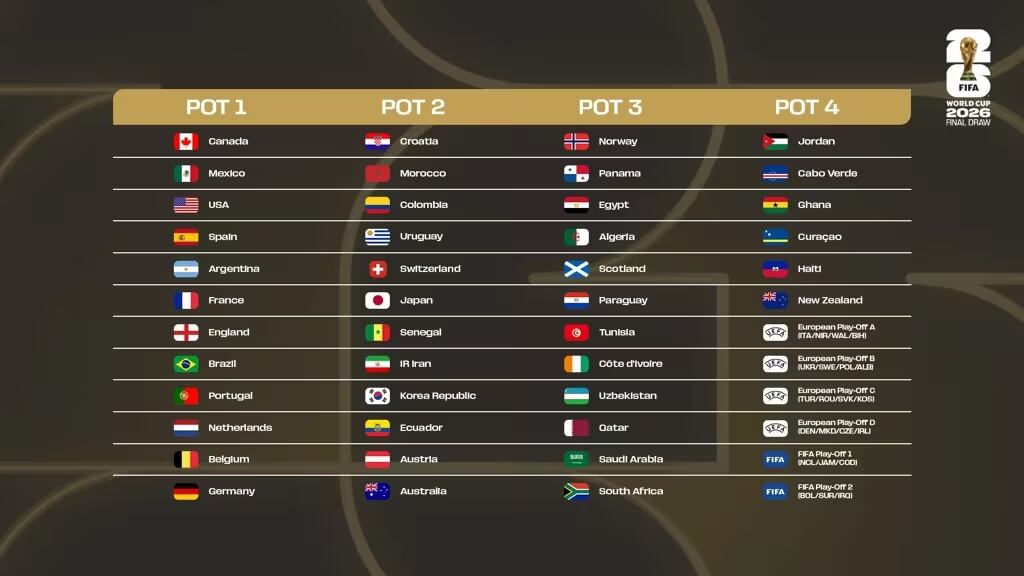 Estos son los bombos para el sorteo de la Copa Mundial de la FIFA. Los 12 grupos serán conformados por cuatro selecciones - crédito FIFA
