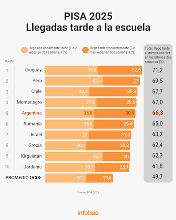 Llegadas tarde a la escuela