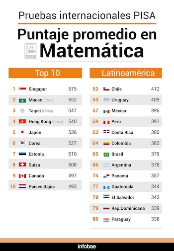 El top 10 de PISA