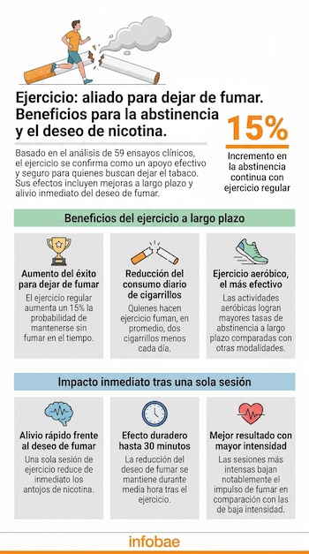 Infografía que muestra un hombre corriendo sobre un cigarrillo roto. Presenta datos sobre cómo el ejercicio ayuda a dejar de fumar, con beneficios a largo plazo y alivio inmediato.