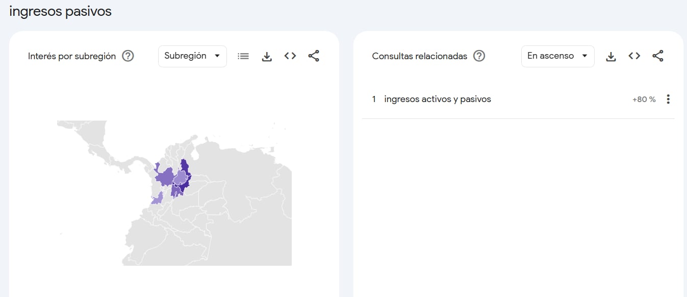 La búsqueda “ingresos activos y pasivos” creció 80% en el período analizado - crédito Captura Google Trends