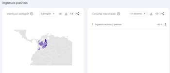 La búsqueda “ingresos activos y pasivos” creció 80% en el período analizado - crédito Captura Google Trends
