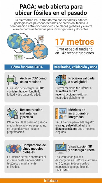 Infografía: PACA web para ubicar fósiles, tres globos terrestres con mapas de continentes antiguos, número 17 metros, y textos con íconos de funcionalidad.