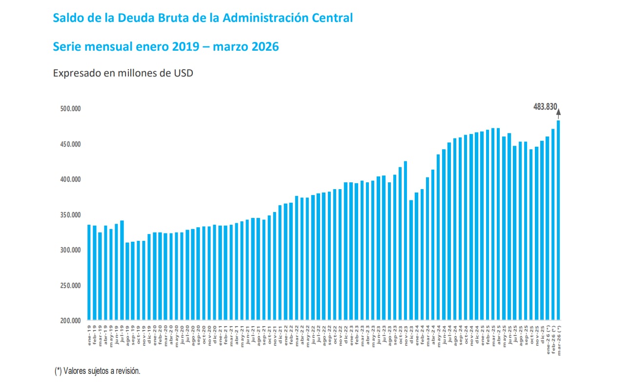 La imagen representa el saldo de la deuda bruta de la administración central en millones de USD, con una clara tendencia al alza entre enero de 2019 y marzo de 2026, con USD 483.830 millones al final del período. (Secretaría de Finanzas)