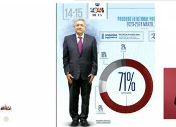 Aceptación del 71%, AMLO