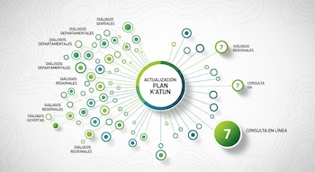 Infografía: Diagrama radial con "Actualización Plan K'atun" central, ramificaciones a círculos de diálogos y consultas, y dos círculos grandes con el número 7.