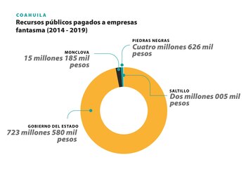 FRONTERA DE PAPEL: Desvíos de empresas fantasma en el norte de México Crédito infografías: Martha Rivera