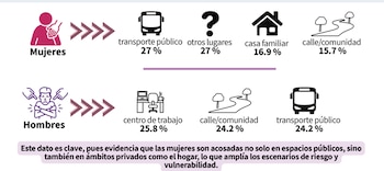 El transporte colectivo y la vía pública concentran más del 42% de los episodios de acoso reportados por mujeres, según la encuesta de Ormusa. (Foto: Observatorio de Violencia contra las Mujeres).