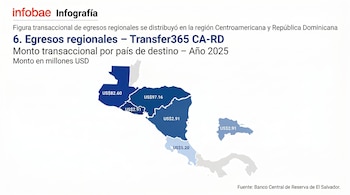 Infografía de Infobae con un mapa de Centroamérica y República Dominicana que muestra los egresos regionales y montos transaccionales en USD para 2025.