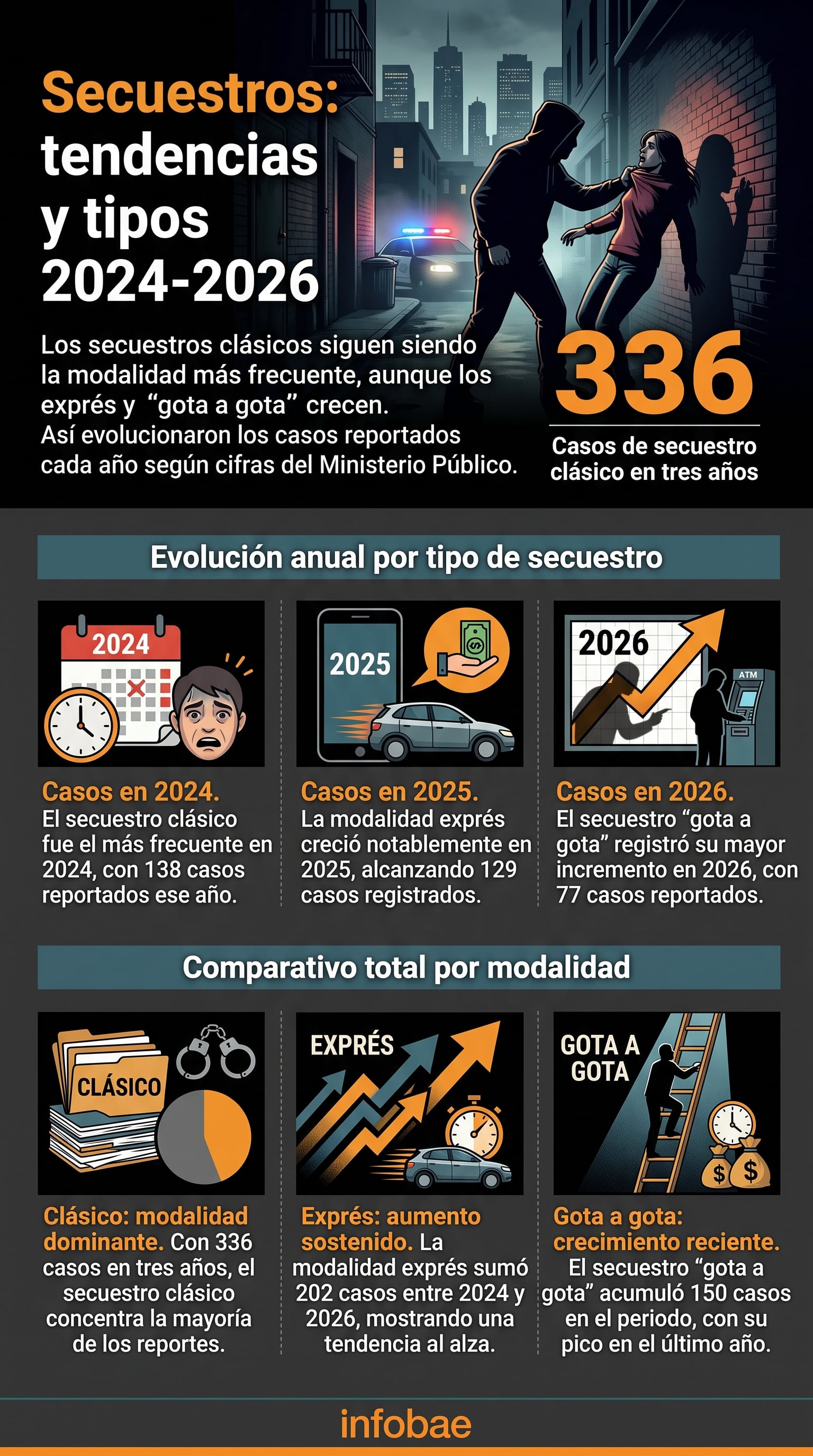 Una infografía basada en datos del Ministerio Público detalla la evolución de los casos de secuestro clásico, exprés y gota a gota entre 2024 y 2026. (Imagen Ilustrativa Infobae)