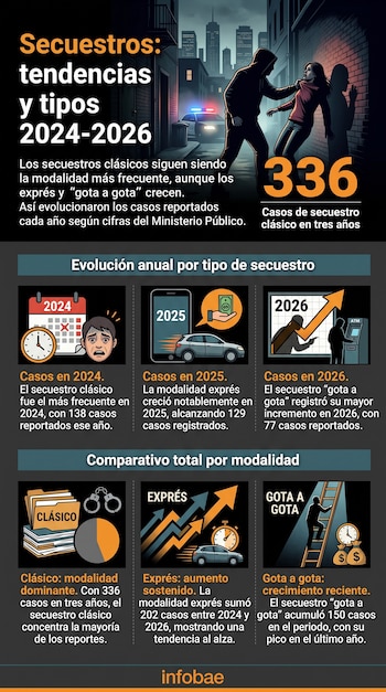 Infografía con ilustraciones y datos estadísticos sobre tipos de secuestro y su evolución anual entre 2024 y 2026.