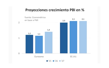 Según proyecciones oficiales, la brecha