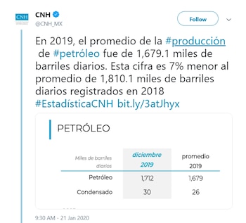 Gráfico de la caída sufrida