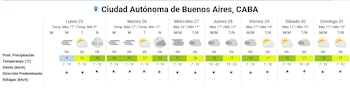 Gráfico meteorológico de sete dias para a Cidade Autônoma de Buenos Aires, com ícones de nuvens e sol, temperatura em graus Celsius e direção do vento