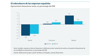 Gráfica del sobreahorro de las empresas españolas. (Funcas)