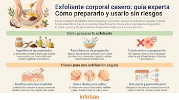 Infografía ilustra la preparación de exfoliante corporal casero: manos mezclando ingredientes, aceites, azúcares. Muestra advertencias y zonas de aplicación.