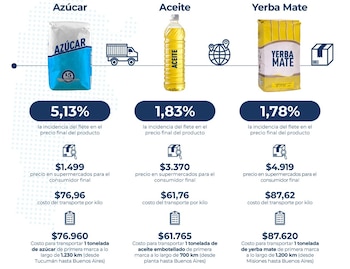 Impacto logístico en productos alimenticios