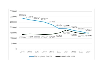 Total de Nacimientos y defunciones