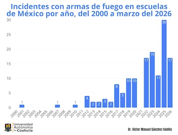 Registro de ataques armados en escuelas en México