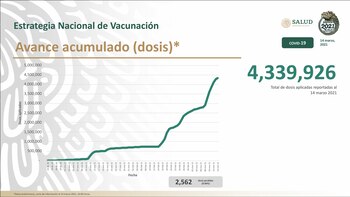 México ha acelerado la aplicación