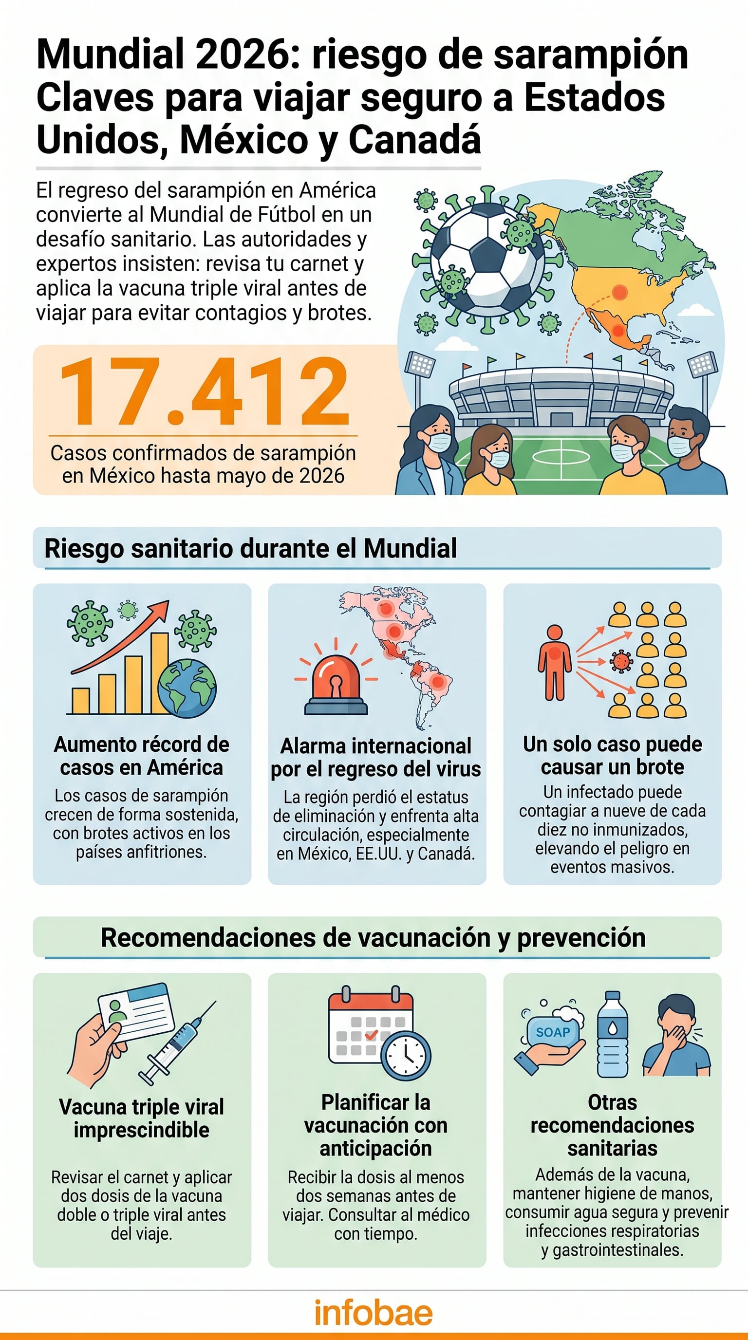 El Mundial de Fútbol 2026 en Estados Unidos, México y Canadá enfrenta un desafío sanitario por el resurgimiento del sarampión, haciendo esencial la vacunación para los viajeros. (Imagen Ilustrativa Infobae)