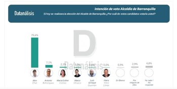 Según la encuesta de Datanálisis,