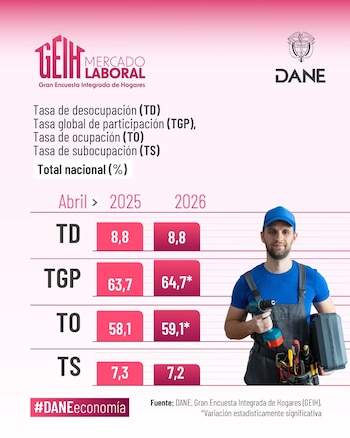 La tasa de desempleo en Colombia se mantuvo en 8,8% en abril de 2026, según el último informe del Dane - crédito Dane