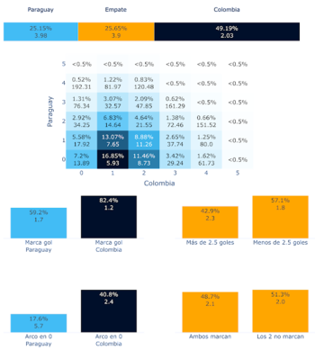 Las probabilidades de Colombia