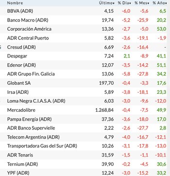 Fuente: Rava Bursátil. Precios en