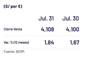 Precio del euro en este