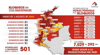 Bloqueos en vías nacionales en lo que va del 2023 - crédito Colfecar